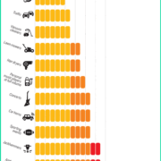 Graph showing relative noise safety of differing items