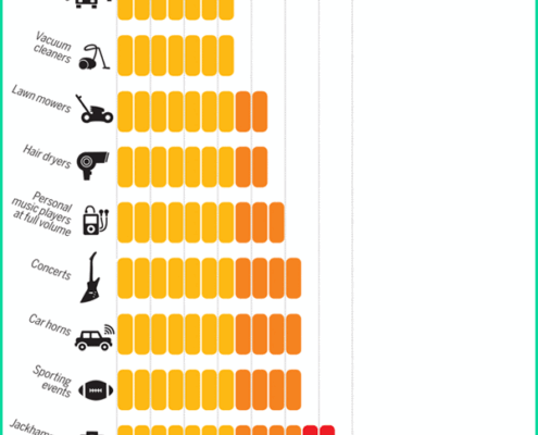 Graph showing relative noise safety of differing items