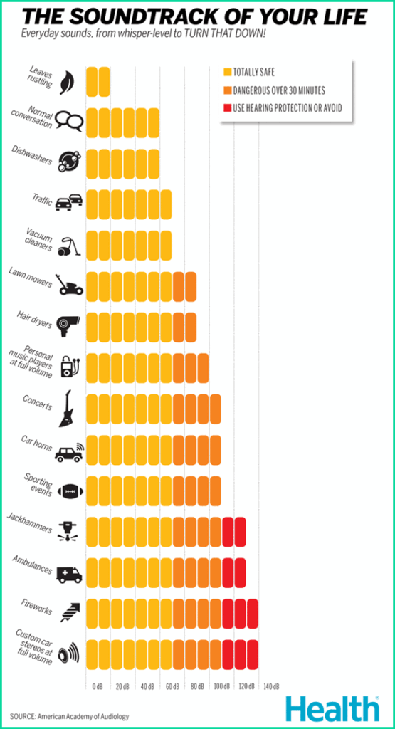 Graph showing relative noise safety of differing items