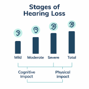 Stages of Hearing Loss