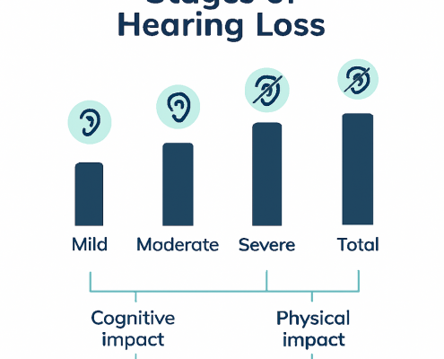 Stages of Hearing Loss
